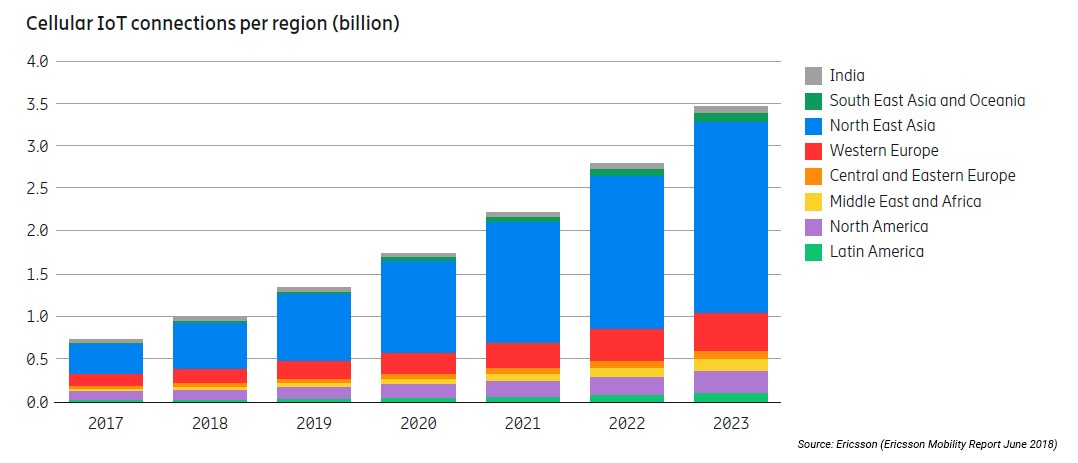 cellular IoT networks Graph