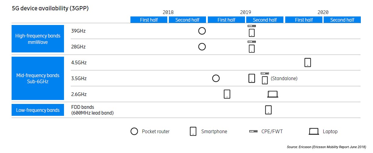 5G device availability